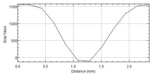 Sample Plot Profile