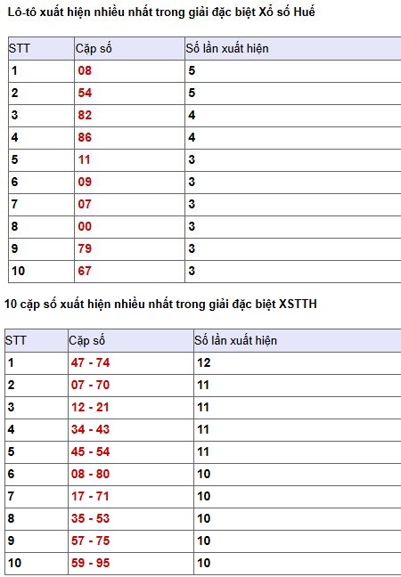 thong ke giai dac biet xstth ngay 11/5/2026