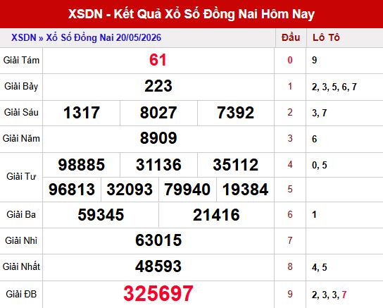 ket qua xsdn ngay 20/5/2026